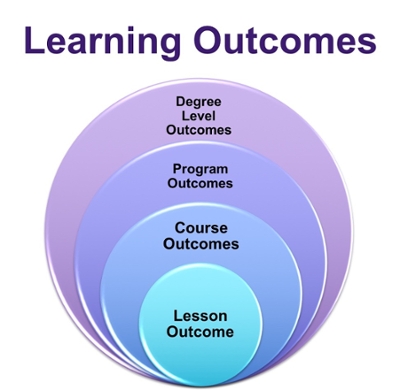 Nested Learning Outcomes