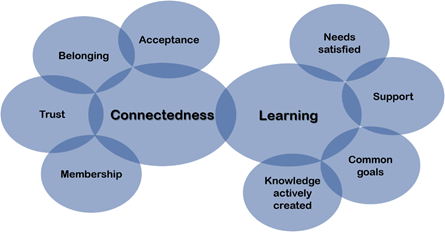 This image demonstrates the interrelationship of Connectedness and Learning. Acceptance, belonging, trust and membership contribute to the Connectedness factor, while needs satisfied, support, common goals, and knowledge actively created, contribute to the Learning factor. Adapted from Rovai (2002).