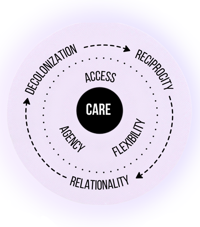circular graphic with black text on light purple background displaying key values and approaches