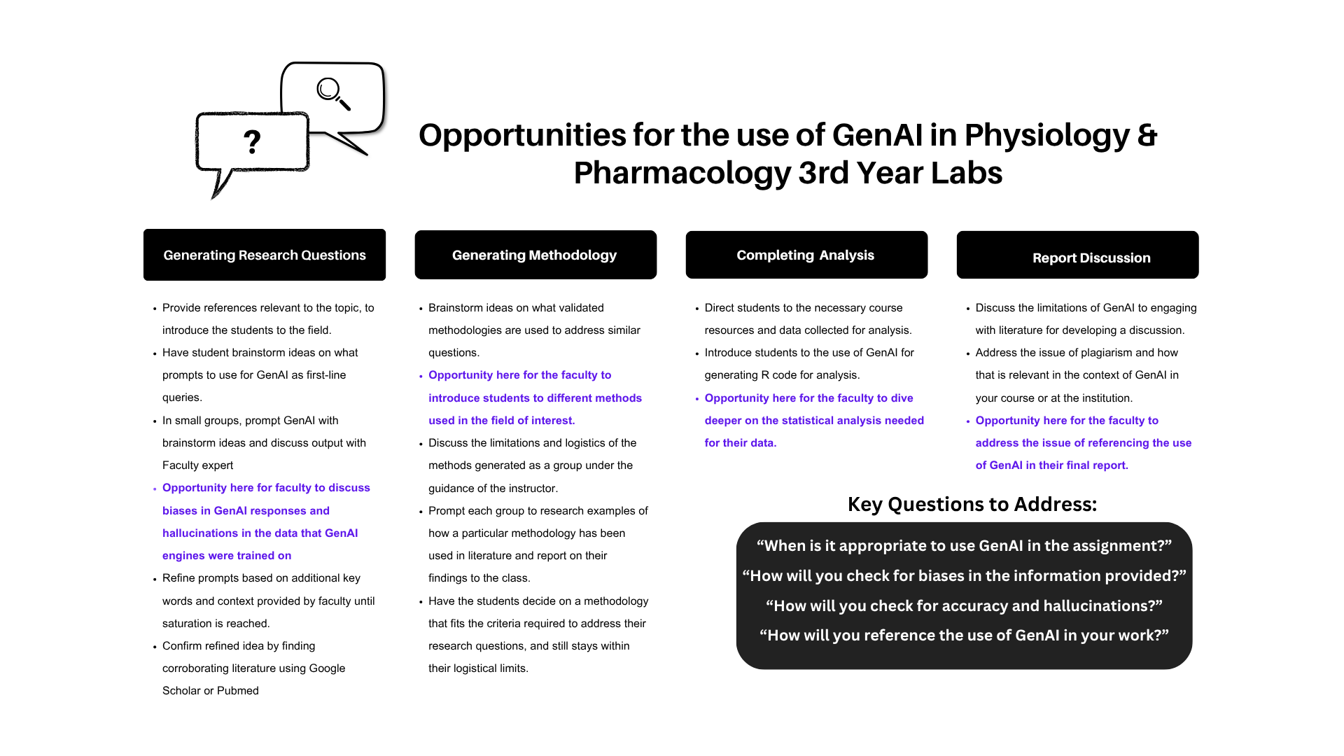 Opportunities for the use of GenAI in Physiology & Pharmacology 3rd Year Labs showing the steps of the research process and various examples of use. A PDF version of the graphic is available below.