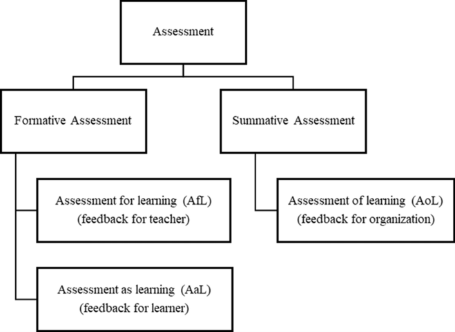 A hierarchical diagram starts with "Assessment" at the top, branching into "Formative Assessment" and "Summative Assessment." "Formative Assessment" branches into “Assessment for learning (AfL): feedback for teacher” and “Assessment as learning (AaL): feedback for learner.” "Summative Assessment" leads to “Assessment of learning (AoL): feedback for organization.