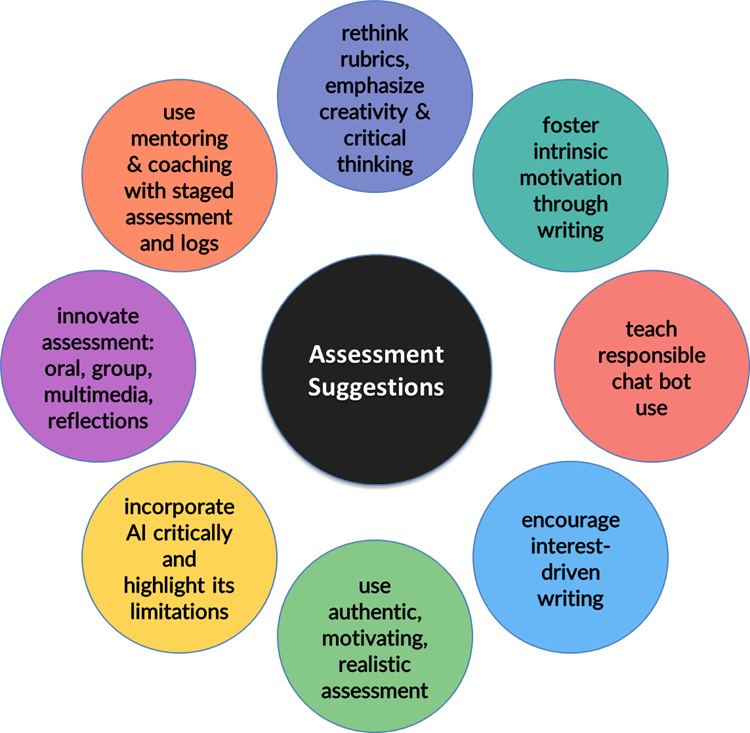 A black circle labeled “Assessment Suggestions” is surrounded by multicolored circles offering ideas: “rethink rubrics, emphasize creativity & critical thinking,” “foster intrinsic motivation through writing,” “teach responsible chatbot use,” “encourage interest-driven writing,” “use authentic, motivating, realistic assessment,” “incorporate AI critically and highlight its limitations,” “innovate assessment: oral, group, multimedia, reflections,” and “use mentoring & coaching with staged assessment and logs