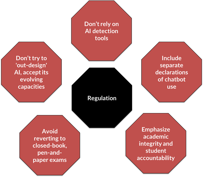 A central label reading "Regulation" is surrounded by six red octagons, each with a recommendation for approaching AI in education: “Don’t rely on AI detection tools,” “Include separate declarations of chatbot use,” “Emphasize academic integrity and student accountability,” “Avoid reverting to closed-book, pen-and-paper exams,” “Don’t try to 'out-design' AI, accept its evolving capacities.