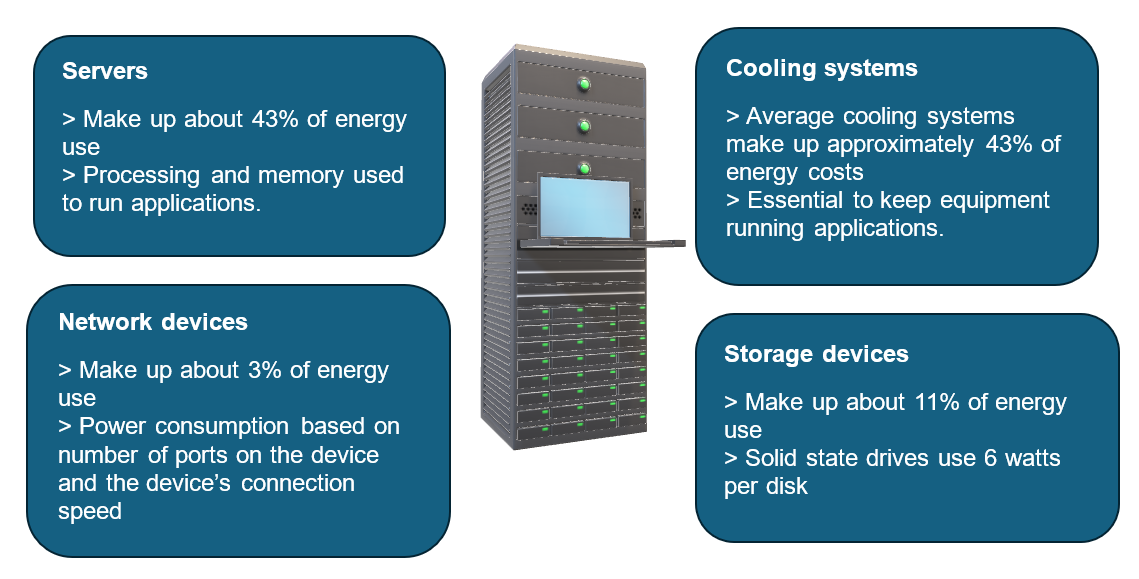 A diagram showing the power draw of AI Data Centres, organized into 4 categories: Servers: Make up about 43% of energy use; Processing and memory used to run applications; Network devices: Make up about 3% of energy use; Power consumption based on number of ports on the device and the device's connection speed; Cooling Systems: Average cooling systems make up approximately 43% of energy costs; Essential to keep equipment running application; Storage devices: Make up about 11% of energy use; Solid state drives use 6 watts per disk