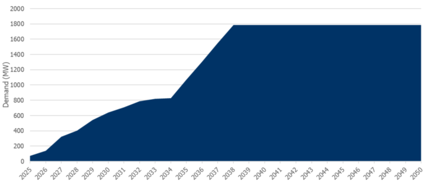 A graph showing a increase of projected energy demands from 2025 to 2050, with a steady increase until 2034, then a sharp increase from 800 MW to 1800 MW between 2034 and 2038, then a levelling off at 1800MW.