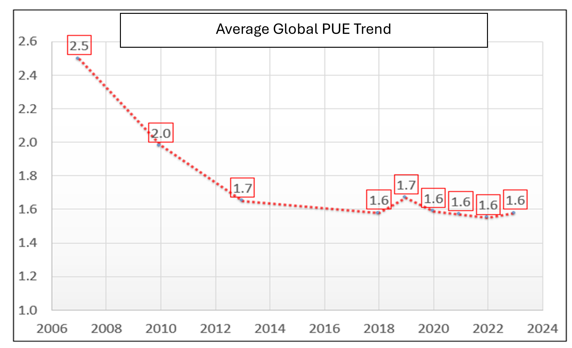 A chart showing the Average Global PUE Trend decreasing from 2.5 to 1.7 between 2006 and 2013, then remaining almost level at 1.6 between 2013 and 2024, with an increase in 2019 to 1.7.