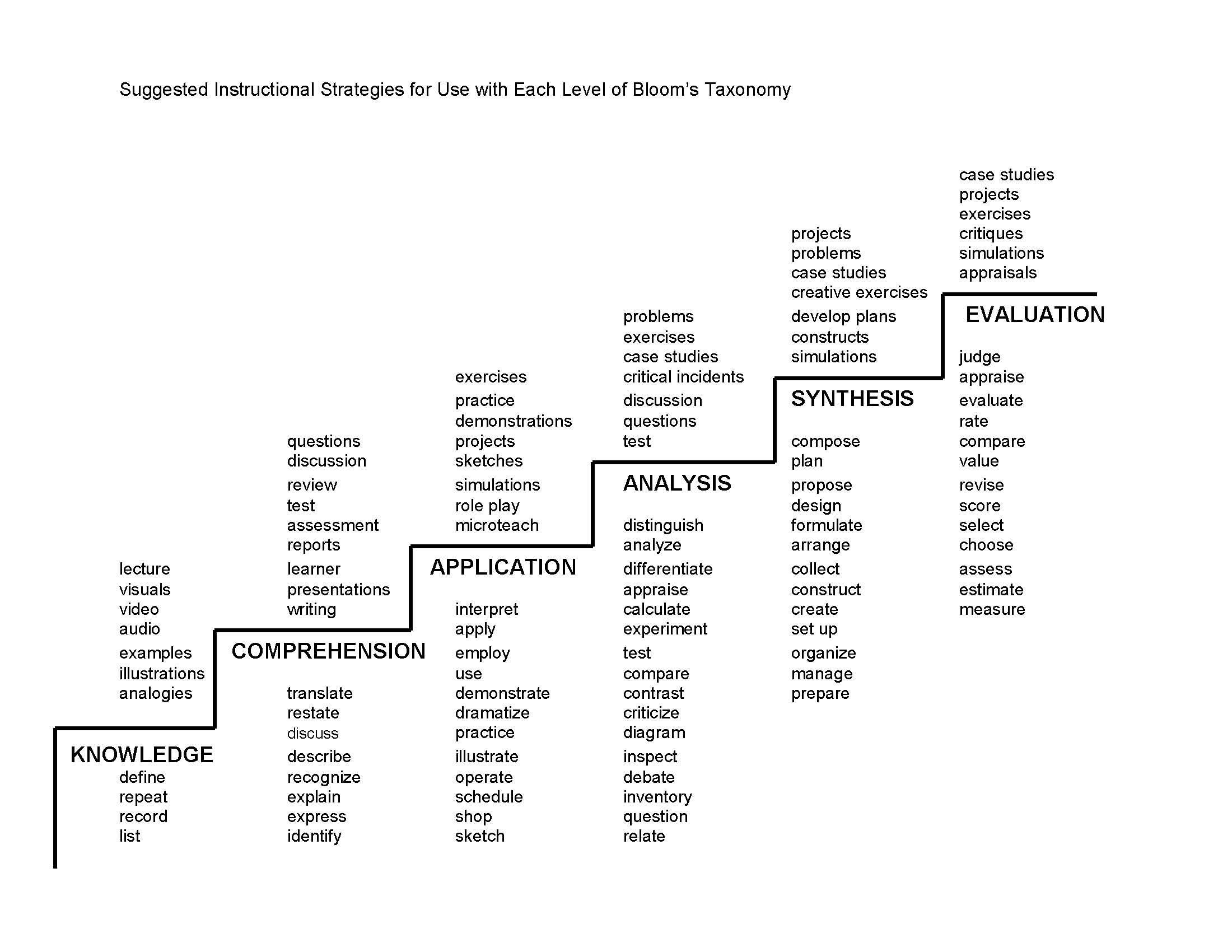 Bloom's Taxonomy staircase indicating the cognitive levels and corresponding activities