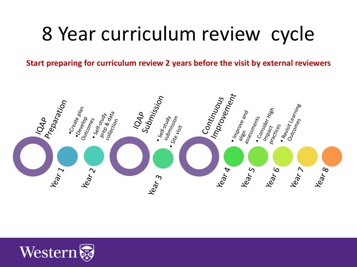 Timeline of the 8 year curriculum review cycle