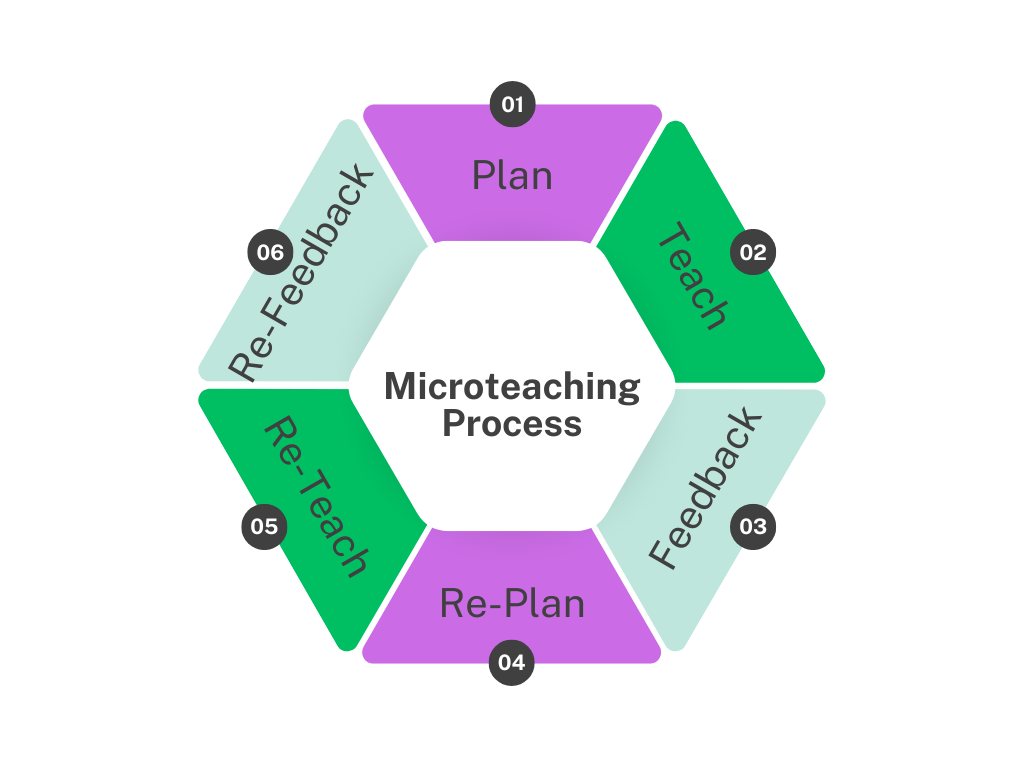 Cycle showing the 6 components of the microteaching process: 1. Plan; 2. Teach; 3. Feedback; 4. Re-Plan; 5. Re-Teach; 6. Re-Feedback.