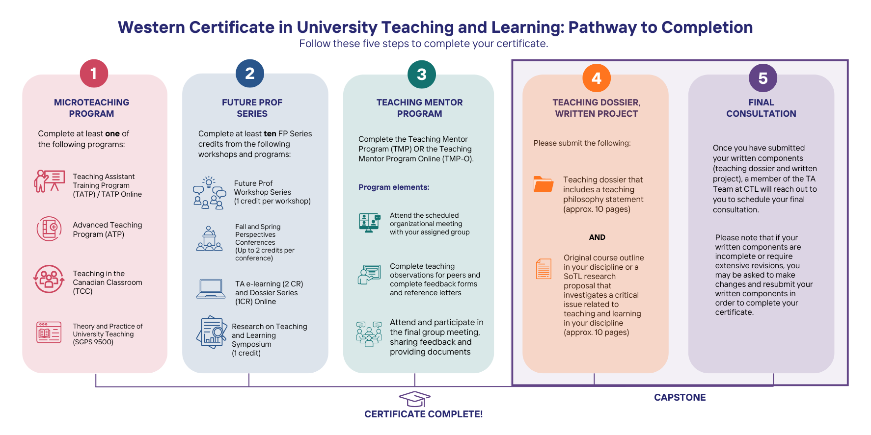 5 components of certificate: microteaching, future prof, teaching mentor program, written documents, and consultation