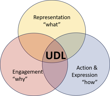 Three intersecting circles in a venn diagram. The circles are labelled Representation "what", Engagement "why" and Action & Expression "how". At their intersection, the diagram is labelled UDL.