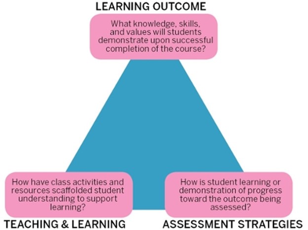 Constructive curriculum alignment triangle