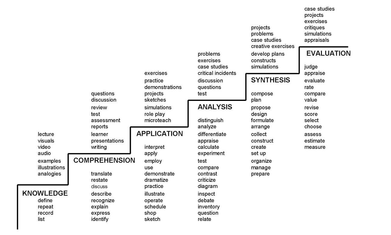 A staircase like image showing the levels of Blooms taxonomy, with corresponding verbs under each level, and example learning activities above each level