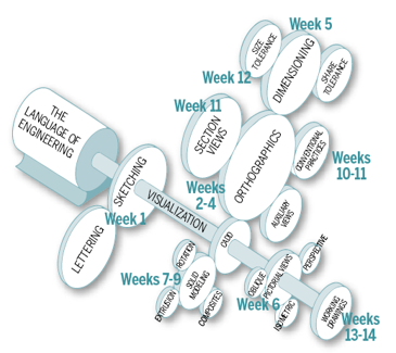 A visual representation showing alignment and progression of course concepts across a semester