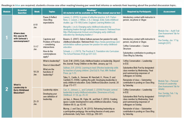 An image of a course alignment chart with the headings: essential questions, week, topics, readings, required by participants, assessment