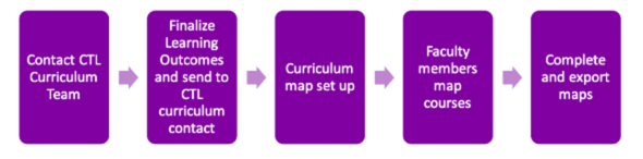 Purple boxes with arrows showing progression of curriculum mapping process