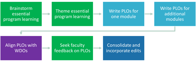 diagram showing steps to develop or review POLs