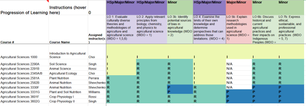 A screenshot of a curriculum map that shows 10 courses ranging from 1000 to 300 level courses and how 7 learning outcomes are addressed in each. The map shows that learning outcomes are Introduced in lower level courses, reinforced in mid-level courses, and that proficiency is reached in 3000 level courses. Not all learning outcomes reach the level of proficiency. 