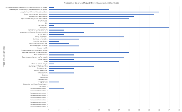 A bar chart showing with assessment types along the Y axis and numbers along the X axis. The chart shows that the most common assessment type is participation, followed by analytical or problem-solving test questions, closed or short-answer test questions, multiple choice test questions, etc. 