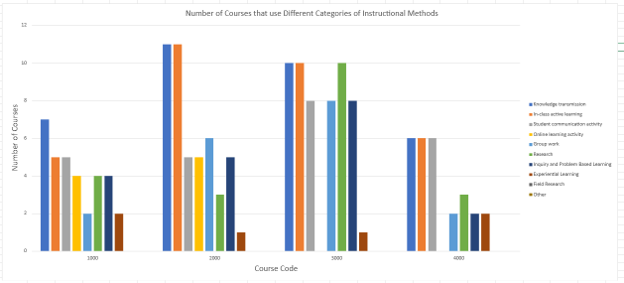 A vertical bar chart showing instructional methods grouped by year of the program (1000, 2000, 3000, and 4000 level courses).  The most common instructional method in 1000 level courses is knowledge transmission.  The most common instructional methods in 2000 level courses is knowledge transmission and in-class active learning.  The most common instructional methods in 3000 level courses  is knowledge transmission, in-class active learning, and research.  The most common instructional methods in 4000 level courses is knowledge transmission, in-class active learning, and student communication activities. 