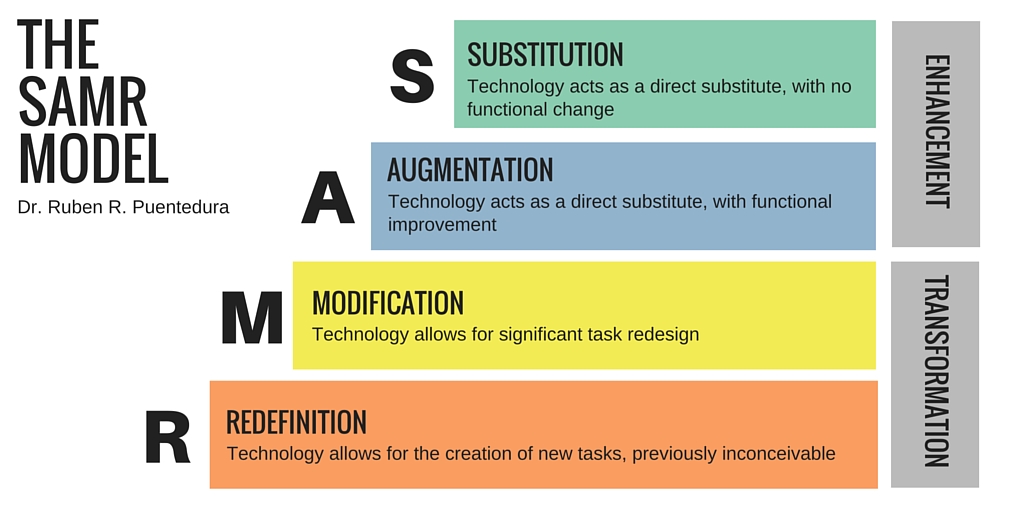 SAMR Model infographic showing four technology-integration levels—Substitution, Augmentation, Modification, and Redefinition—grouped as Enhancement (S/A) and Transformation (M/R), with brief definitions for each.