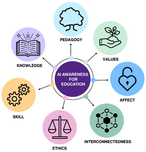 AI AWARENESS for Education Diagram showing 7 domains of awareness: knowledge, skill, ethics, values, pedagogy, interconnectedness