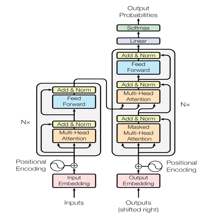 A diagram showing the encoder-decoder structure of Transformer Architecture. The encoder consists of N stacked layers, each with multi-head attention followed by a feed-forward layer, with residual connections and normalization ("Add & Norm") after each sub-layer.   Input tokens are first embeddings and combined with positional encodings.   The decoder also consists of N stacked layers, each with three sub-layers: masked multi-head attention, multi-head attention on encoder output, and a feed-forward layer, each also normalized.   The decoder generates output probabilities. 