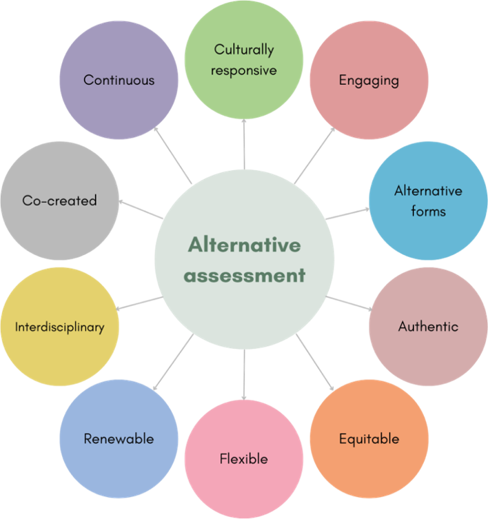 Diagram showing alternative assessment at the center, surrounded by ten connected characteristics: continuous, culturally responsive, engaging, alternative forms, authentic, equitable, flexible, renewable, interdisciplinary, and co-created.